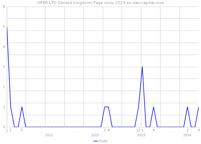 VIPER LTD (United Kingdom) Page visits 2024 