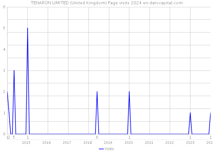 TENARON LIMITED (United Kingdom) Page visits 2024 
