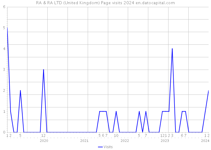 RA & RA LTD (United Kingdom) Page visits 2024 