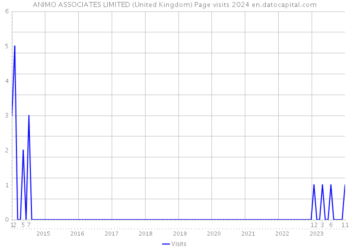 ANIMO ASSOCIATES LIMITED (United Kingdom) Page visits 2024 