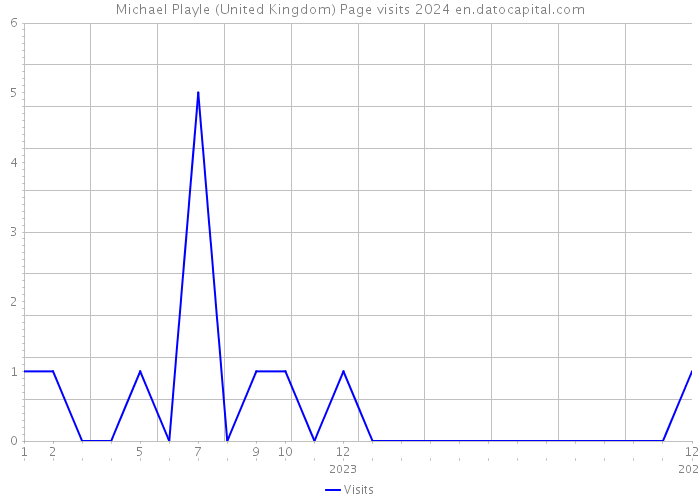 Michael Playle (United Kingdom) Page visits 2024 