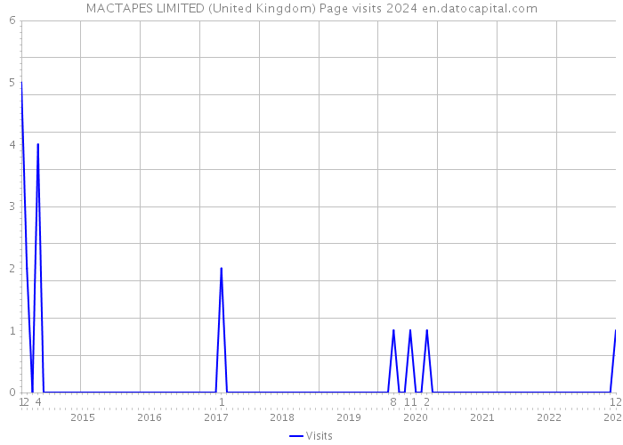 MACTAPES LIMITED (United Kingdom) Page visits 2024 