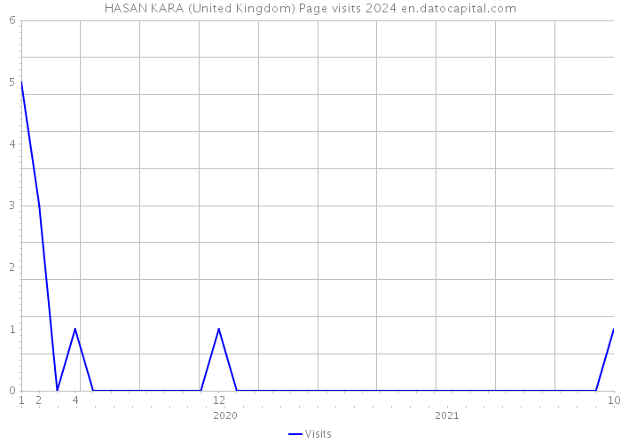 HASAN KARA (United Kingdom) Page visits 2024 