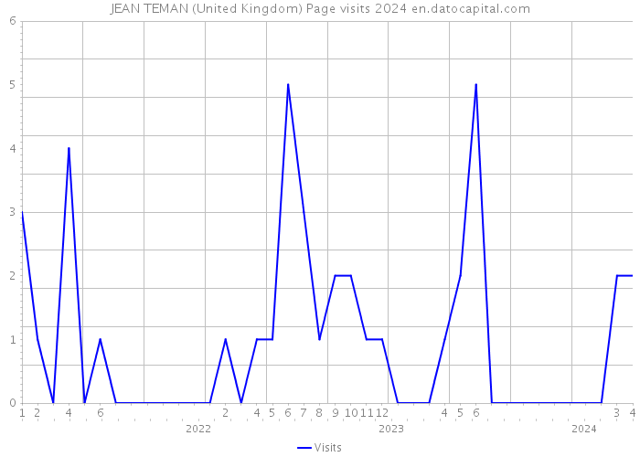 JEAN TEMAN (United Kingdom) Page visits 2024 