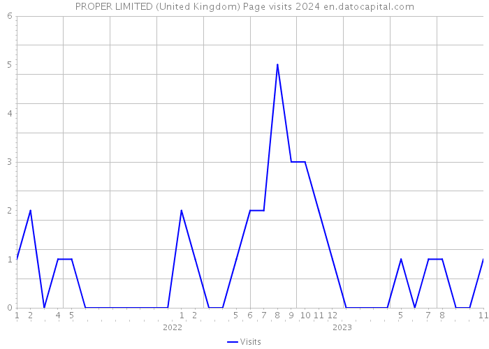 PROPER LIMITED (United Kingdom) Page visits 2024 