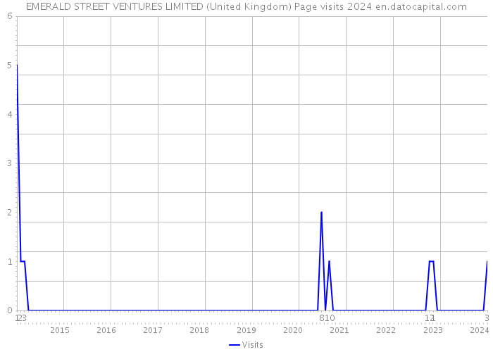 EMERALD STREET VENTURES LIMITED (United Kingdom) Page visits 2024 