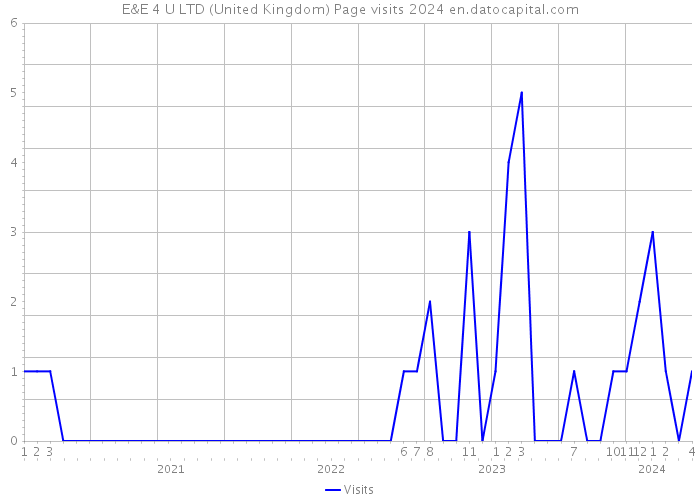E&E 4 U LTD (United Kingdom) Page visits 2024 