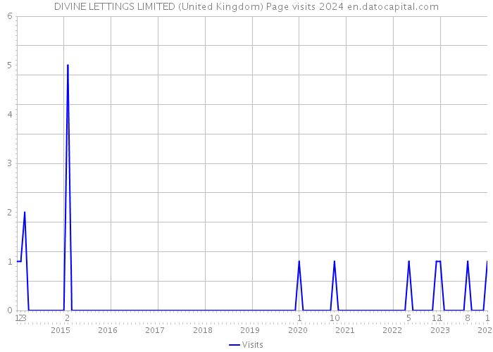 DIVINE LETTINGS LIMITED (United Kingdom) Page visits 2024 