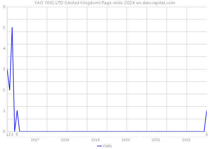 YAO YING LTD (United Kingdom) Page visits 2024 