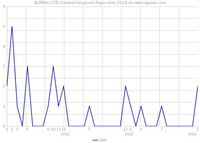BUREAU LTD (United Kingdom) Page visits 2024 