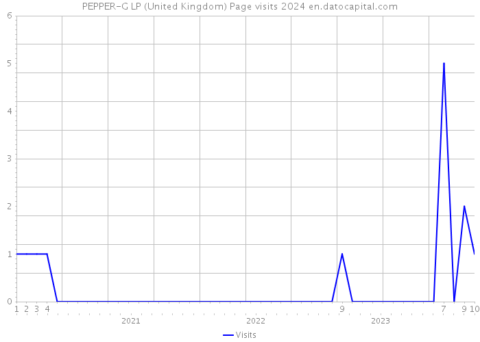 PEPPER-G LP (United Kingdom) Page visits 2024 