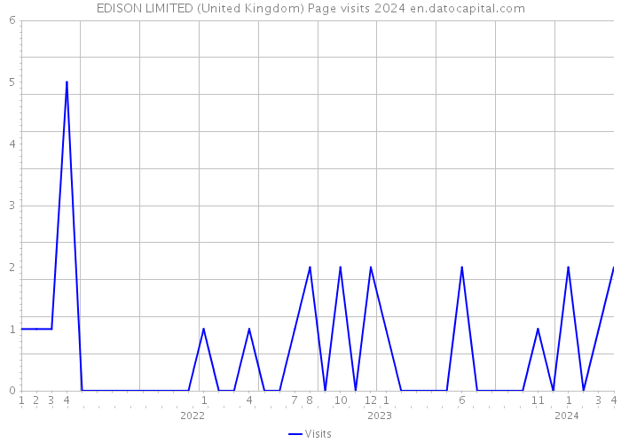 EDISON LIMITED (United Kingdom) Page visits 2024 