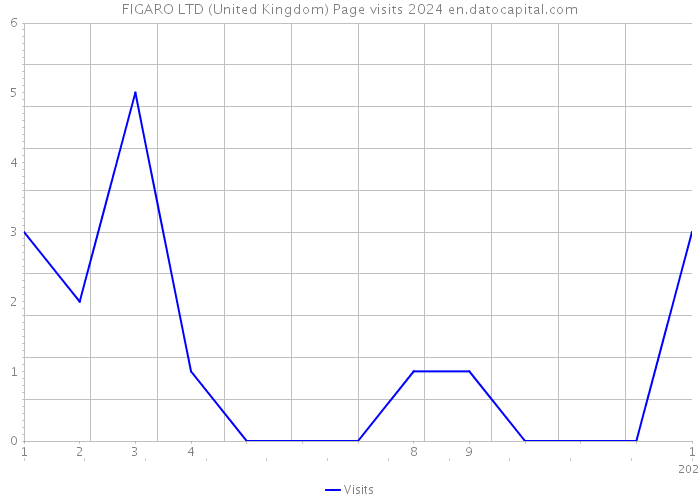 FIGARO LTD (United Kingdom) Page visits 2024 