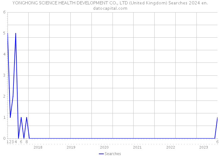 YONGHONG SCIENCE HEALTH DEVELOPMENT CO., LTD (United Kingdom) Searches 2024 
