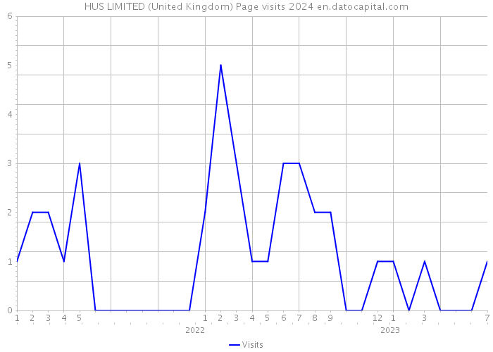 HUS LIMITED (United Kingdom) Page visits 2024 