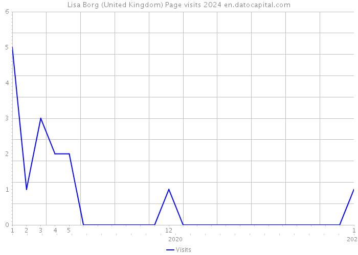 Lisa Borg (United Kingdom) Page visits 2024 