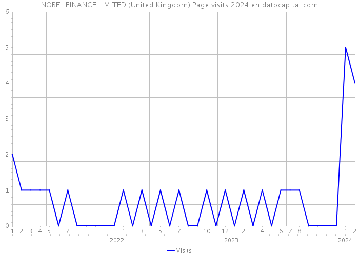 NOBEL FINANCE LIMITED (United Kingdom) Page visits 2024 