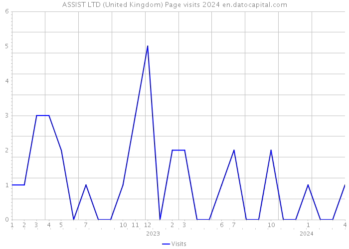 ASSIST LTD (United Kingdom) Page visits 2024 
