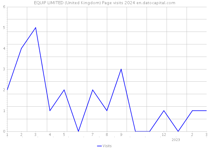 EQUIP LIMITED (United Kingdom) Page visits 2024 