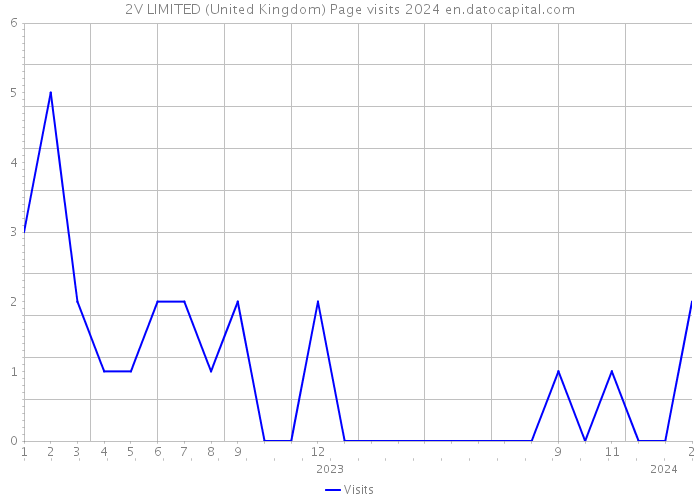 2V LIMITED (United Kingdom) Page visits 2024 