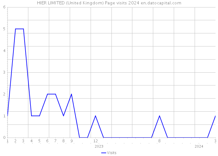 HIER LIMITED (United Kingdom) Page visits 2024 
