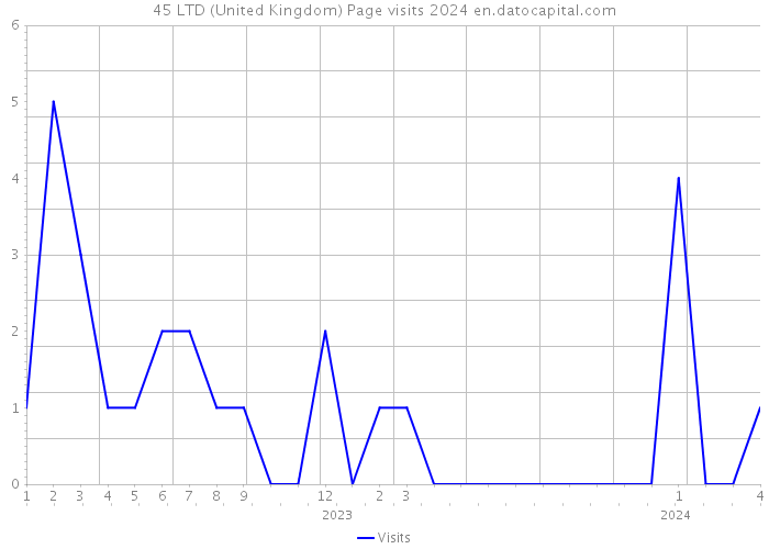 45 LTD (United Kingdom) Page visits 2024 
