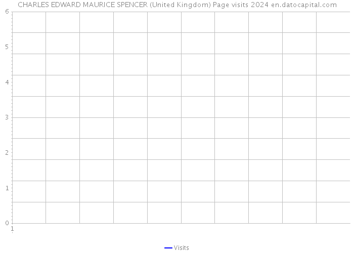 CHARLES EDWARD MAURICE SPENCER (United Kingdom) Page visits 2024 