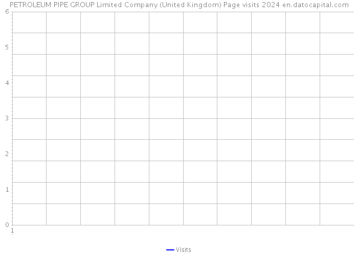 PETROLEUM PIPE GROUP Limited Company (United Kingdom) Page visits 2024 