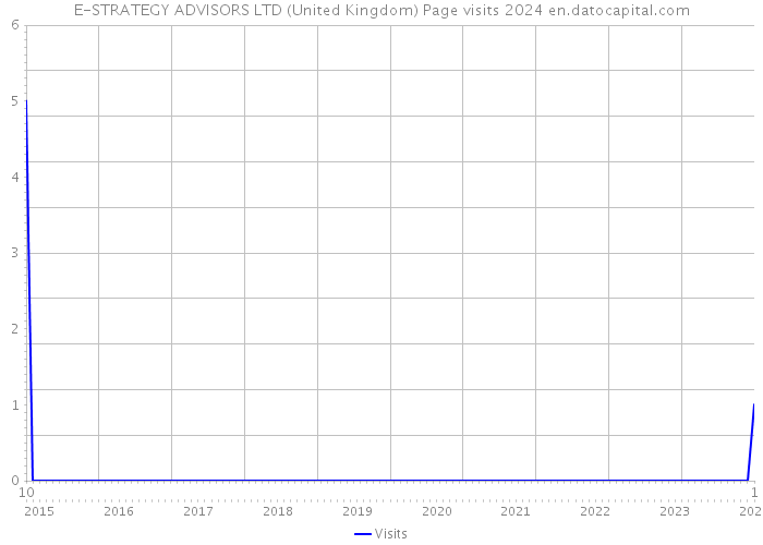 E-STRATEGY ADVISORS LTD (United Kingdom) Page visits 2024 