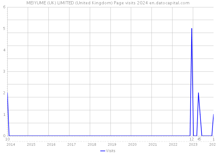 MEIYUME (UK) LIMITED (United Kingdom) Page visits 2024 