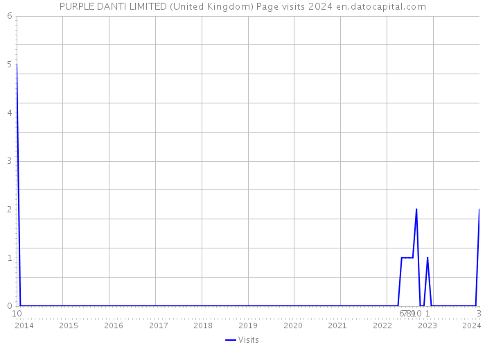 PURPLE DANTI LIMITED (United Kingdom) Page visits 2024 