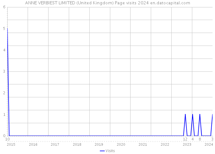 ANNE VERBIEST LIMITED (United Kingdom) Page visits 2024 
