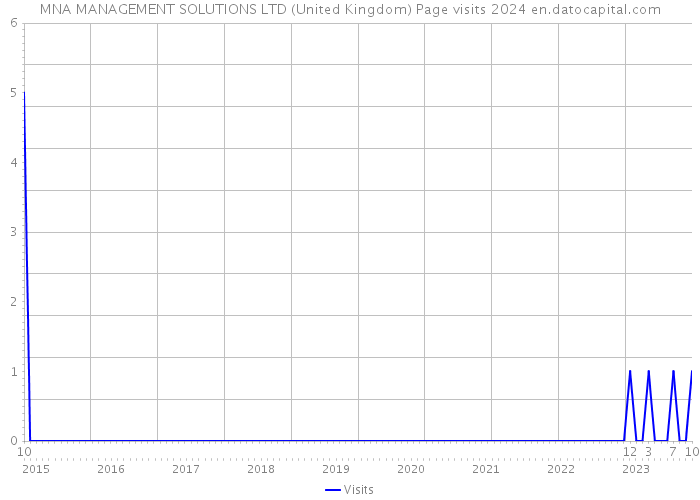 MNA MANAGEMENT SOLUTIONS LTD (United Kingdom) Page visits 2024 