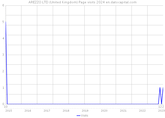 AREZZO LTD (United Kingdom) Page visits 2024 