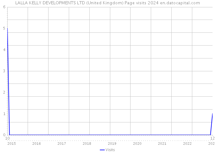 LALLA KELLY DEVELOPMENTS LTD (United Kingdom) Page visits 2024 