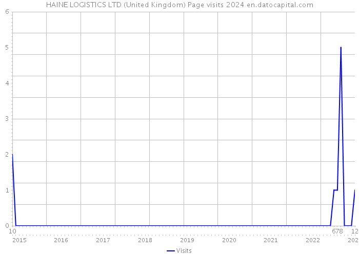 HAINE LOGISTICS LTD (United Kingdom) Page visits 2024 