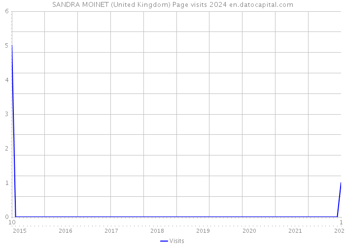 SANDRA MOINET (United Kingdom) Page visits 2024 