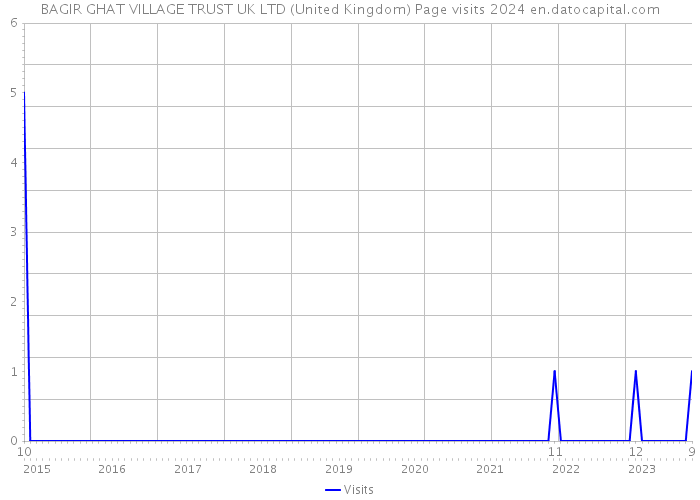 BAGIR GHAT VILLAGE TRUST UK LTD (United Kingdom) Page visits 2024 
