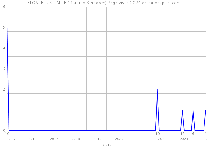 FLOATEL UK LIMITED (United Kingdom) Page visits 2024 