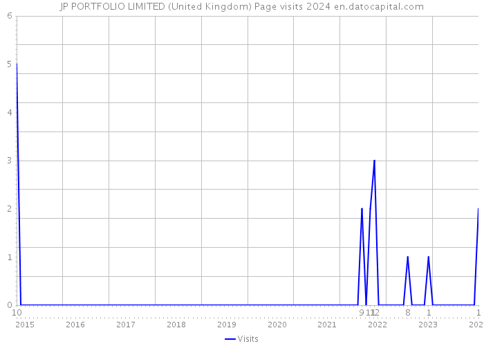 JP PORTFOLIO LIMITED (United Kingdom) Page visits 2024 