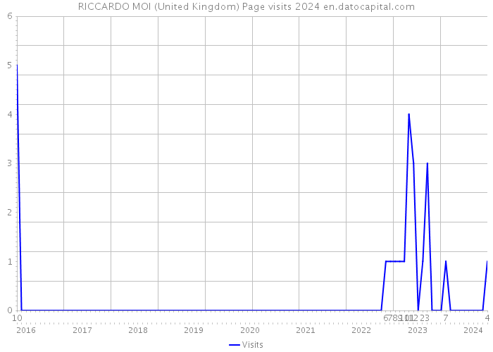 RICCARDO MOI (United Kingdom) Page visits 2024 