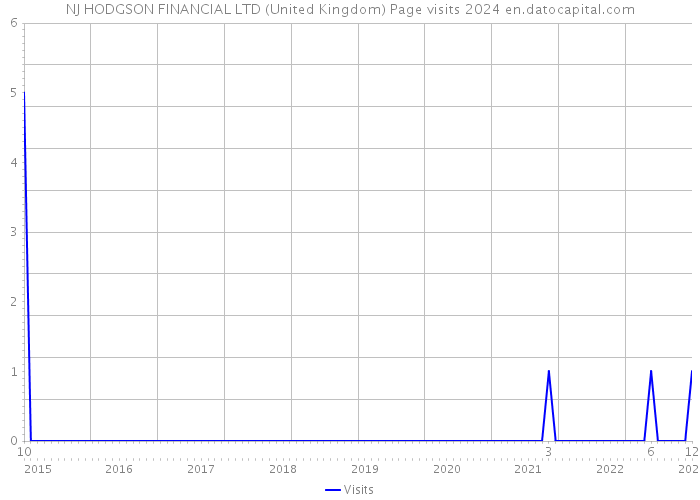 NJ HODGSON FINANCIAL LTD (United Kingdom) Page visits 2024 