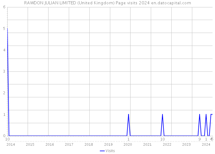 RAWDON JULIAN LIMITED (United Kingdom) Page visits 2024 