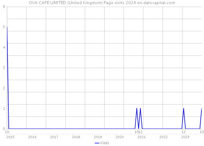 OVA CAFE LIMITED (United Kingdom) Page visits 2024 