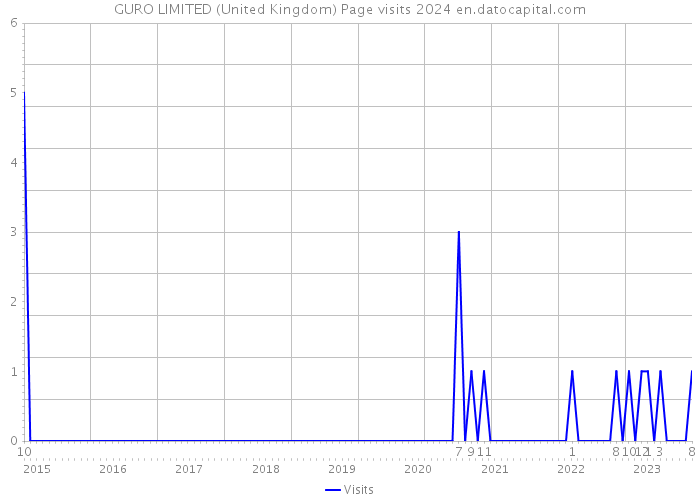 GURO LIMITED (United Kingdom) Page visits 2024 