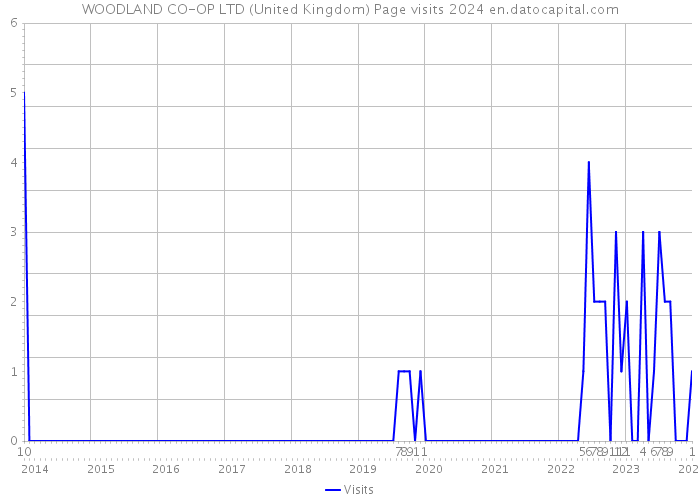 WOODLAND CO-OP LTD (United Kingdom) Page visits 2024 