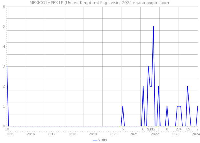 MEXICO IMPEX LP (United Kingdom) Page visits 2024 