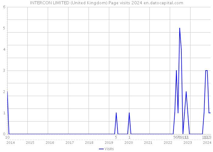 INTERCON LIMITED (United Kingdom) Page visits 2024 