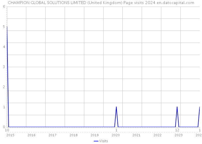 CHAMPION GLOBAL SOLUTIONS LIMITED (United Kingdom) Page visits 2024 