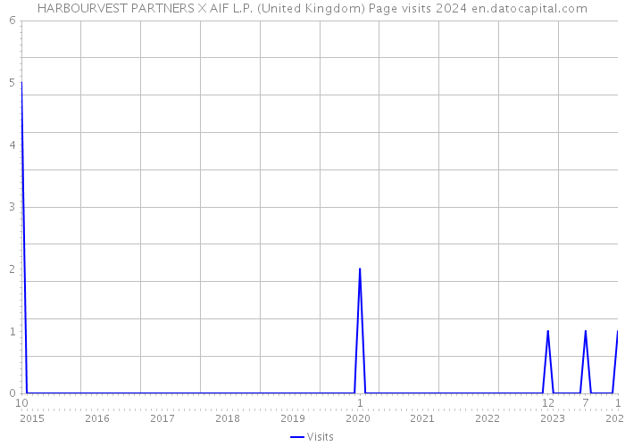 HARBOURVEST PARTNERS X AIF L.P. (United Kingdom) Page visits 2024 